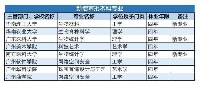 广东高校新增102个本科专业，透露哪些新趋势？